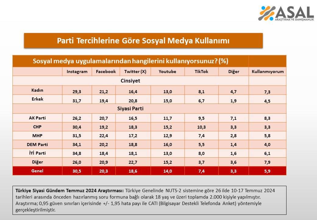 Anket: Instagram’ı en çok hangi partinin seçmeni kullanıyor? 4