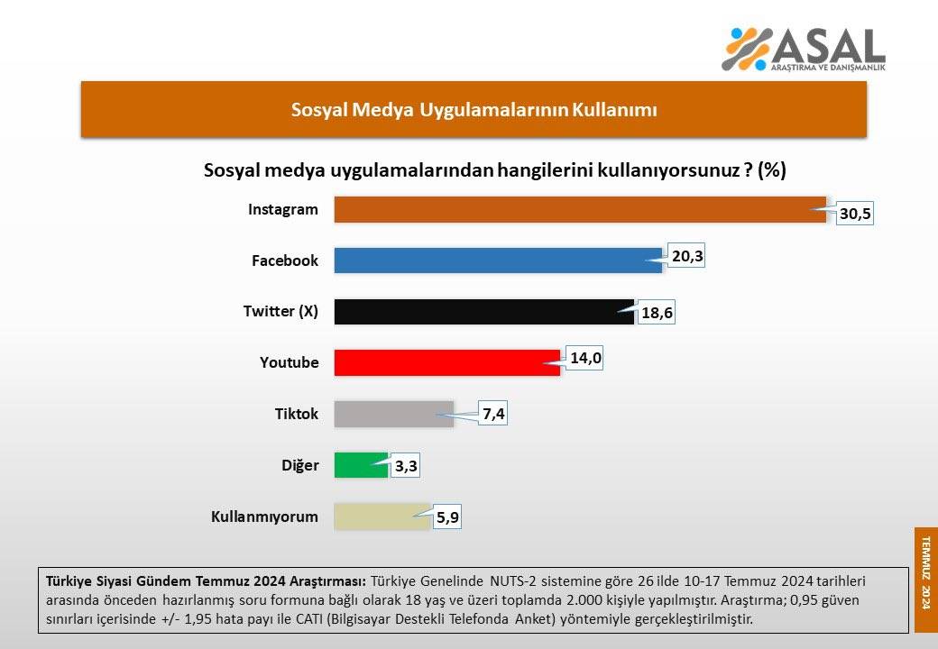 Anket: Instagram’ı en çok hangi partinin seçmeni kullanıyor? 5