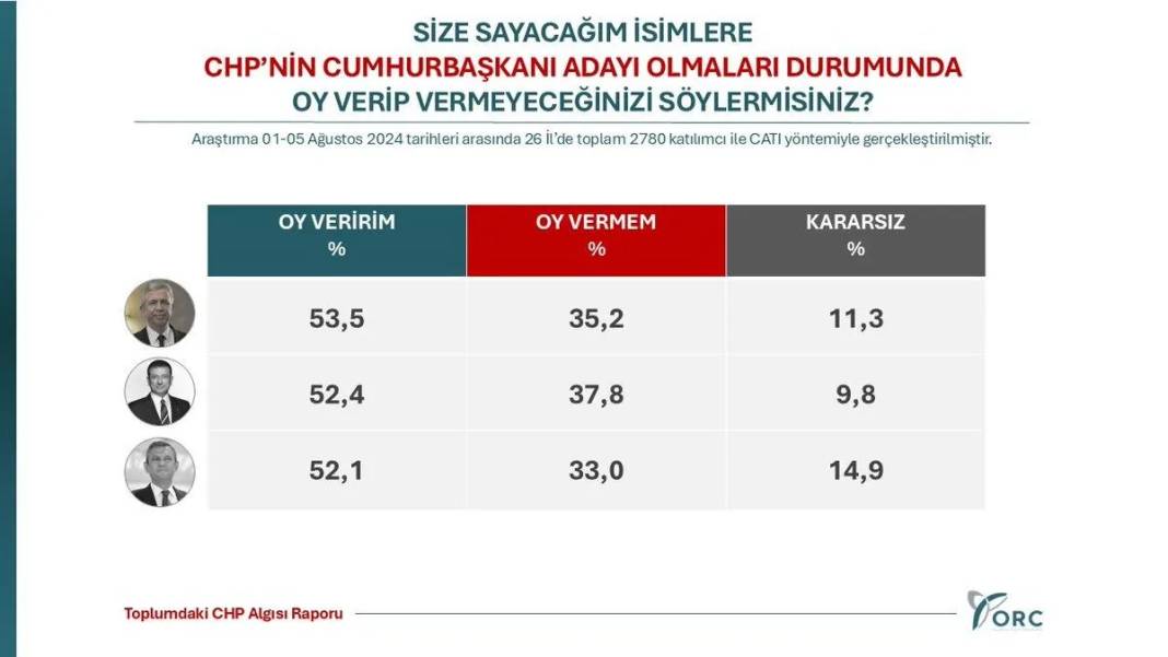 Anket: CHP'nin cumhurbaşkanı adayı kim olmalı? 2