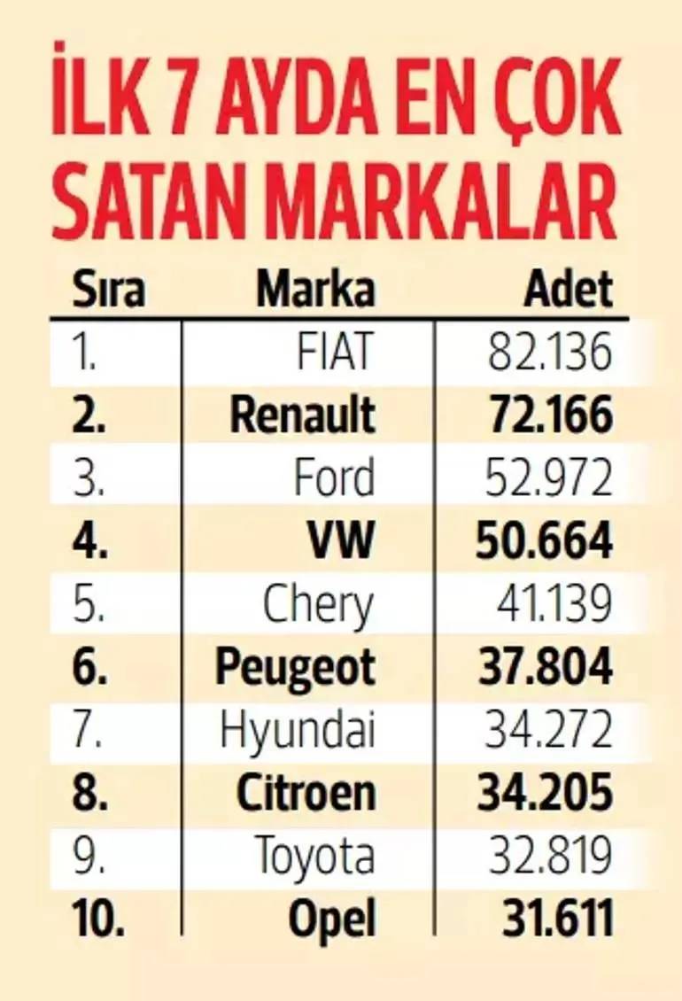 Rekor kıran araba piyasası yavaşladı: Temmuz'da hangi araçlar satıldı? 3