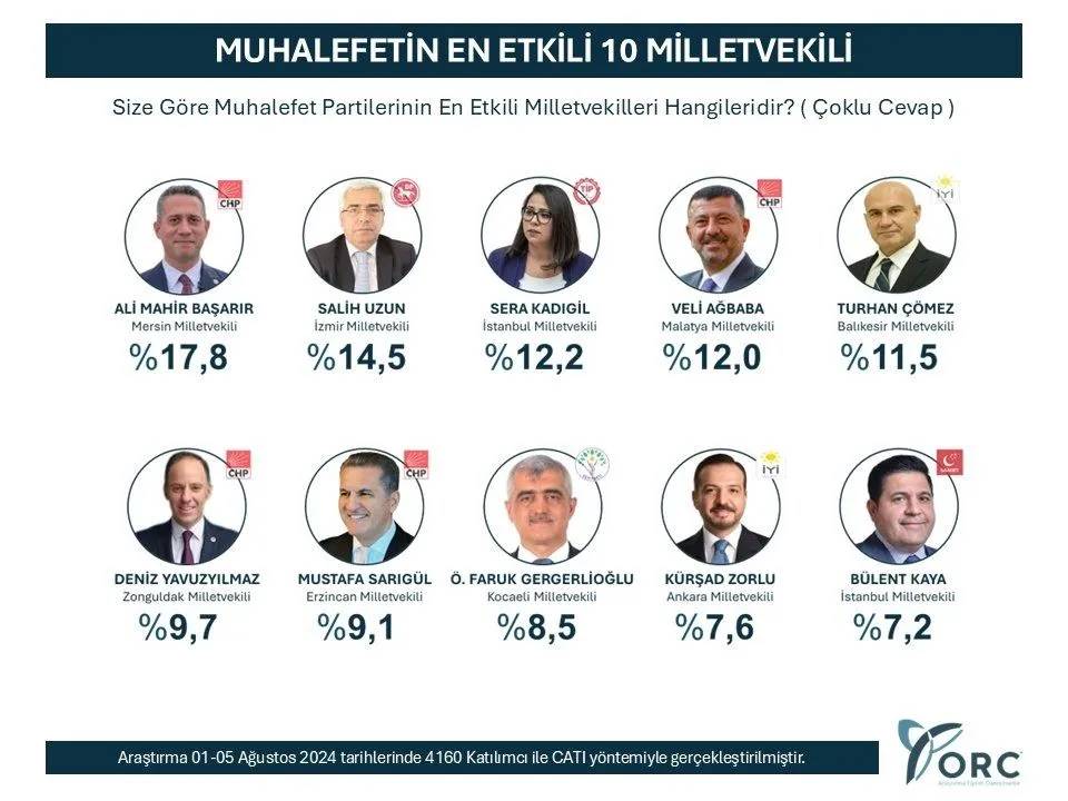 Anket: Muhalefetin 10 'etkili' milletvekili 11