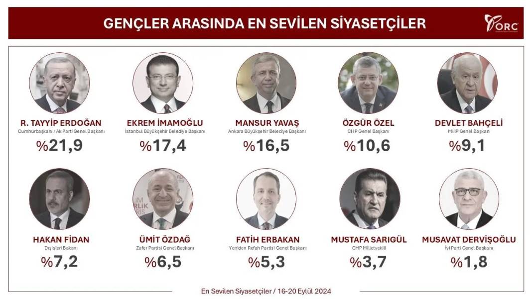 Anket: 17-29 yaş arası en çok hangi siyasetçiyi beğeniyor? 11