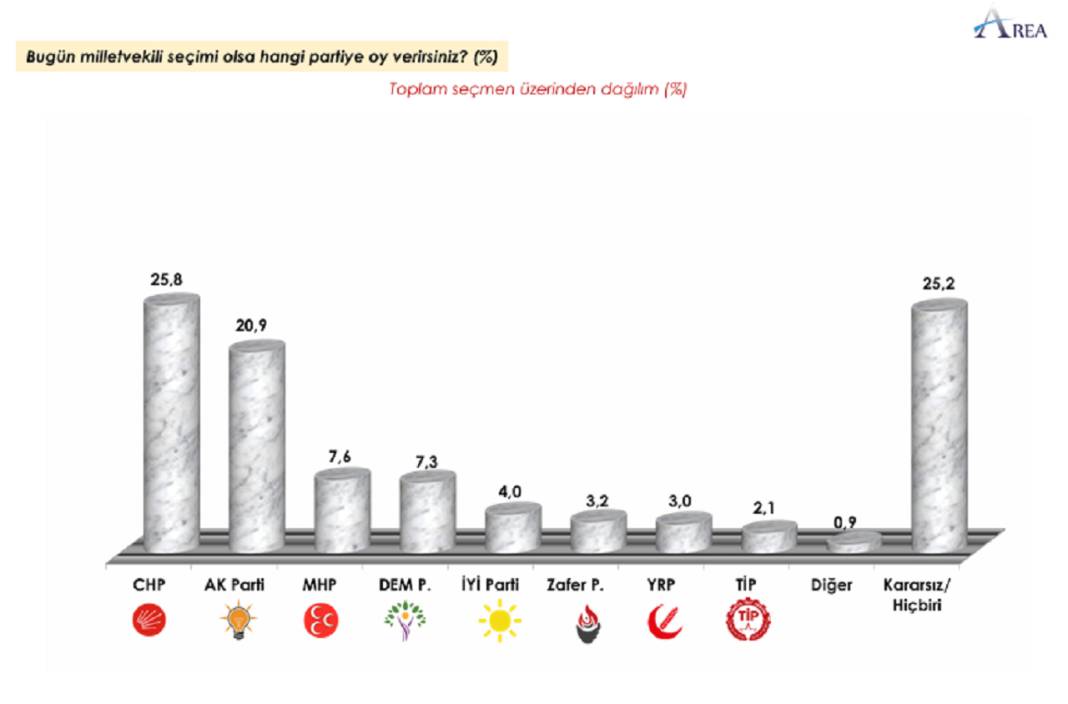 Anket: Bugün seçim olsa hangi partiye oy verirsiniz? 2