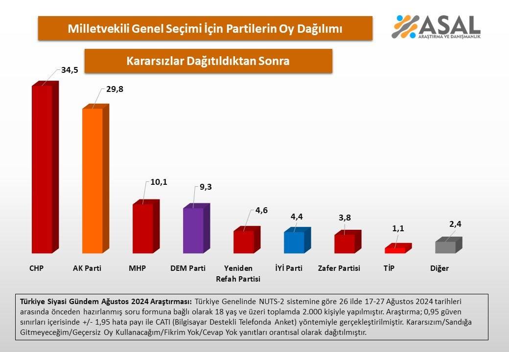 ASAL Araştırma: CHP, AKP'nin 4,7 puan önünde 9