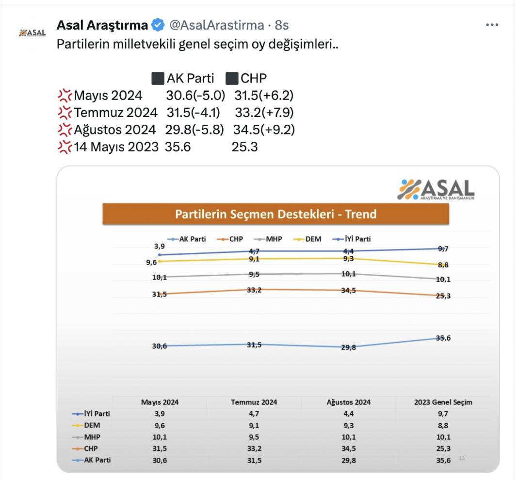 Partilerin oy oranları genel seçimden sonra nasıl değişti? 4