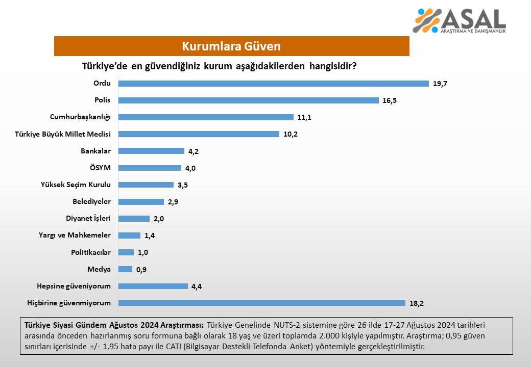 Anket: Hangi kuruma ne kadar güveniliyor? 15