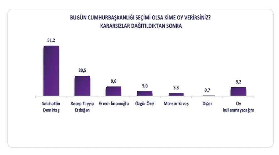 Kürt seçmen anketi: Cumhurbaşkanlığı seçimi olsa kime oy verirsiniz? 3