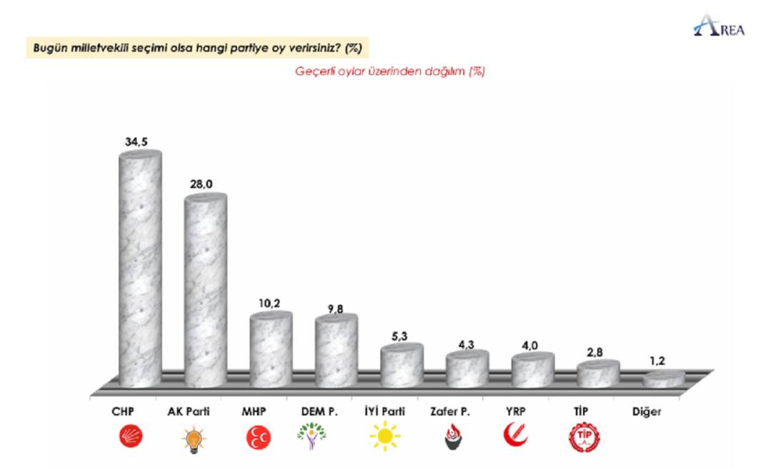 Anket: Bugün seçim olsa hangi partiye oy verirsiniz? 3