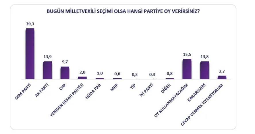 Kürt seçmen anketi: Cumhurbaşkanlığı seçimi olsa kime oy verirsiniz? 5