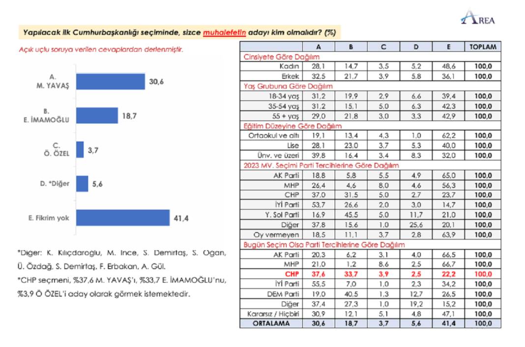 Anket: Bugün seçim olsa hangi partiye oy verirsiniz? 4