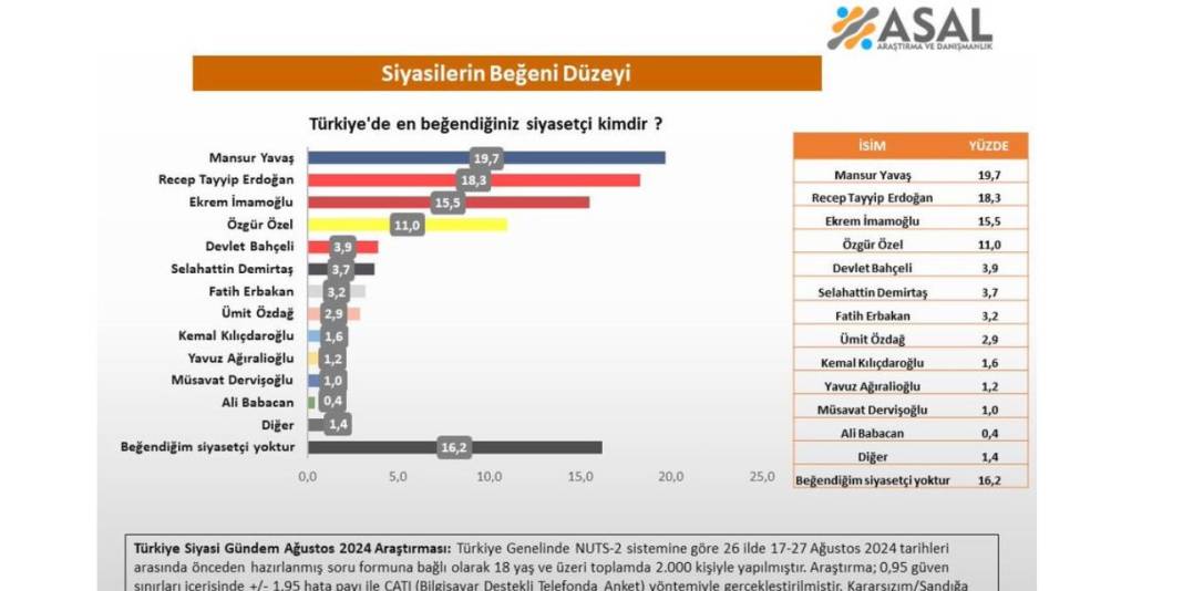 Asal Araştırma' dan son anket: En beğenilen siyasetçi kim? 8