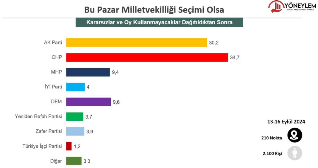 Yöneylem anket sonuçları: CHP birinci parti, kararsızlar üçüncü sırada 8