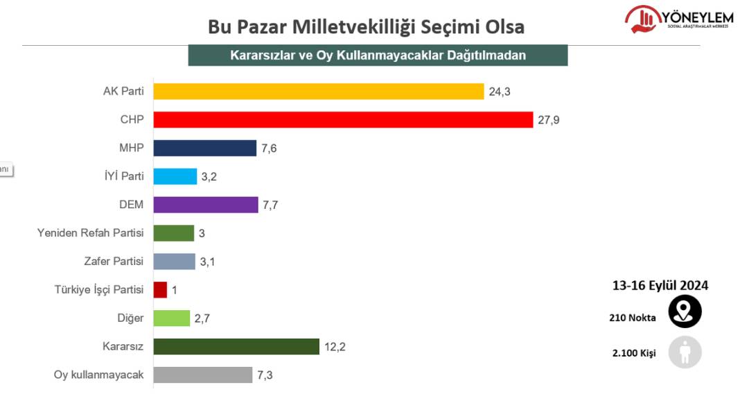 Yöneylem anket sonuçları: CHP birinci parti, kararsızlar üçüncü sırada 3