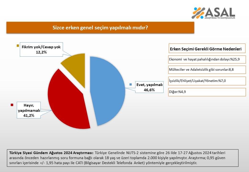 Anket: Vatandaş erken seçim istiyor mu? 7