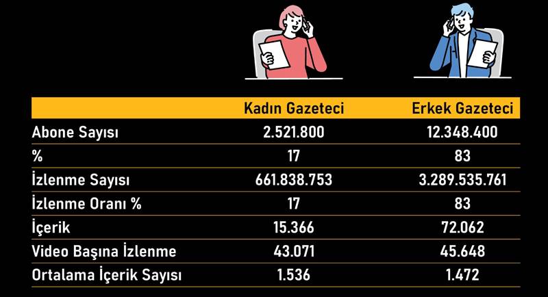 Karne hazırlandı: YouTube'da reytingi en yüksek gazeteci kim? 7