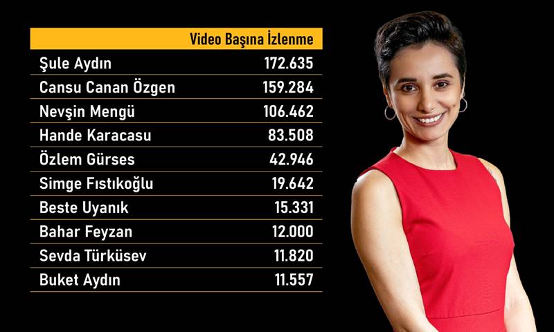 Karne hazırlandı: YouTube'da reytingi en yüksek gazeteci kim? 16