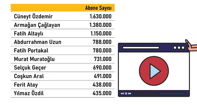 Karne hazırlandı: YouTube'da reytingi en yüksek gazeteci kim? 17