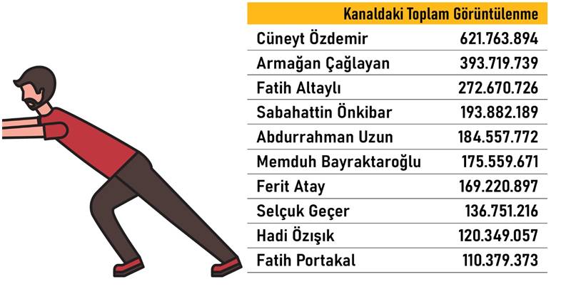 Karne hazırlandı: YouTube'da reytingi en yüksek gazeteci kim? 18