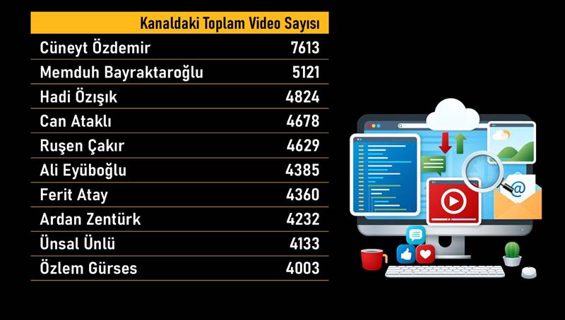 Karne hazırlandı: YouTube'da reytingi en yüksek gazeteci kim? 9