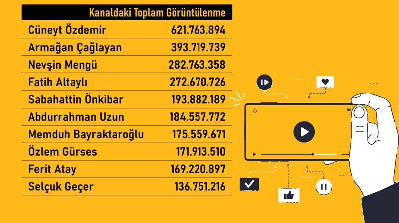 Karne hazırlandı: YouTube'da reytingi en yüksek gazeteci kim? 10