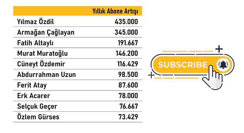 Karne hazırlandı: YouTube'da reytingi en yüksek gazeteci kim? 11