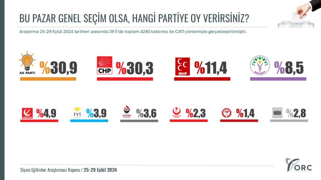 AKP-CHP farkı kapanıyor... İşte son seçim anketi 13