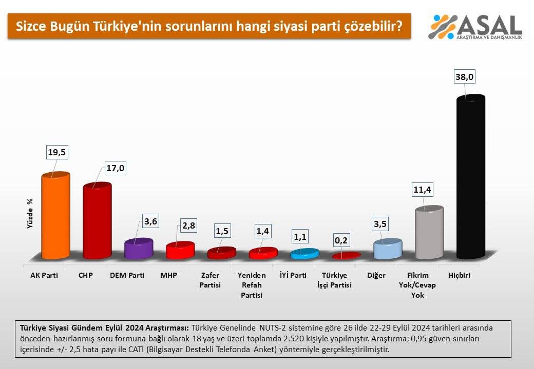 Son anket: Halk, sorunları çözecek parti göremiyor 12