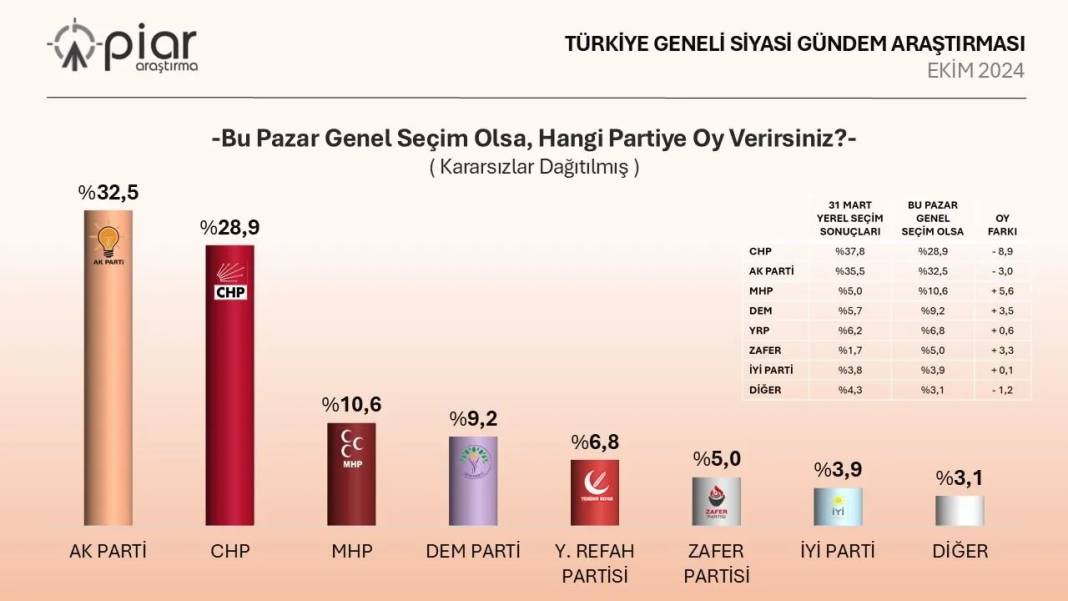 Bir ankette daha AKP birinci sırada 9