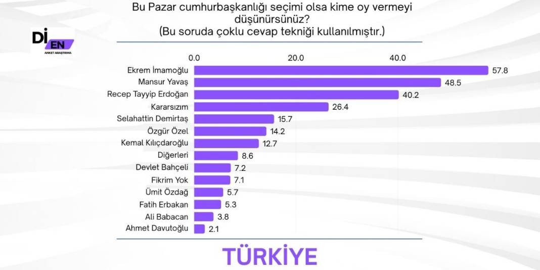 Cumhurbaşkanlığı seçim anketi: İmamoğlu sürprizi 2