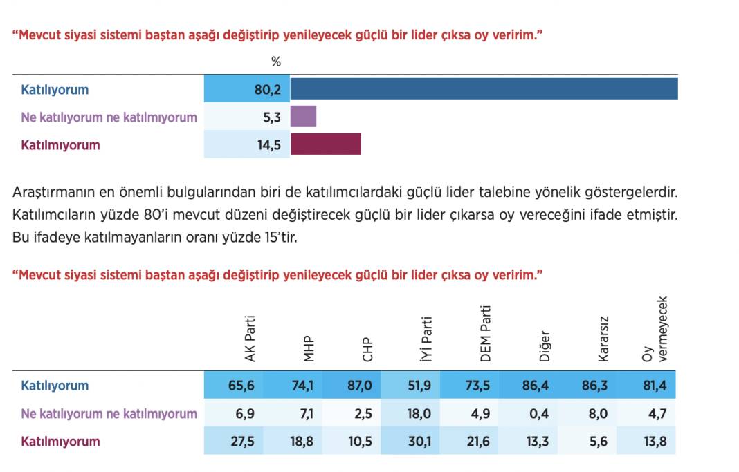 Anket: Cumhur İttifakı seçmeni oy tercihini değiştirmek için ne arıyor? 10