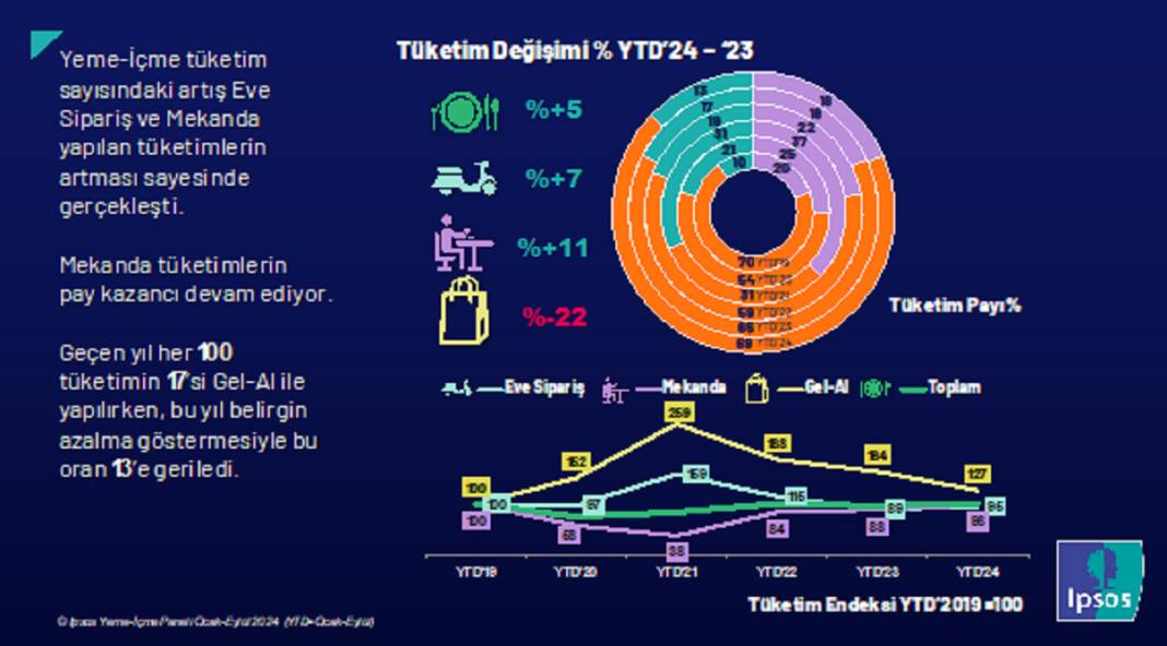 2024'te en çok iskender-döner sipariş edildi 2