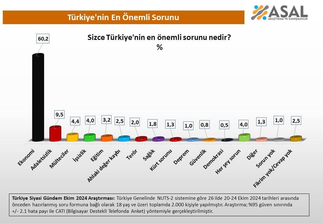 Anket: 'Türkiye'nin en önemli sorunu nedir' sorusunda ilk 10 8