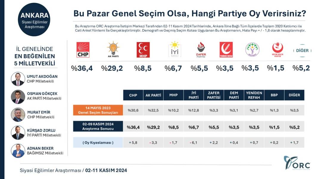 ORC anketi: CHP, Ankara'da AKP ile farkı açıyor 18