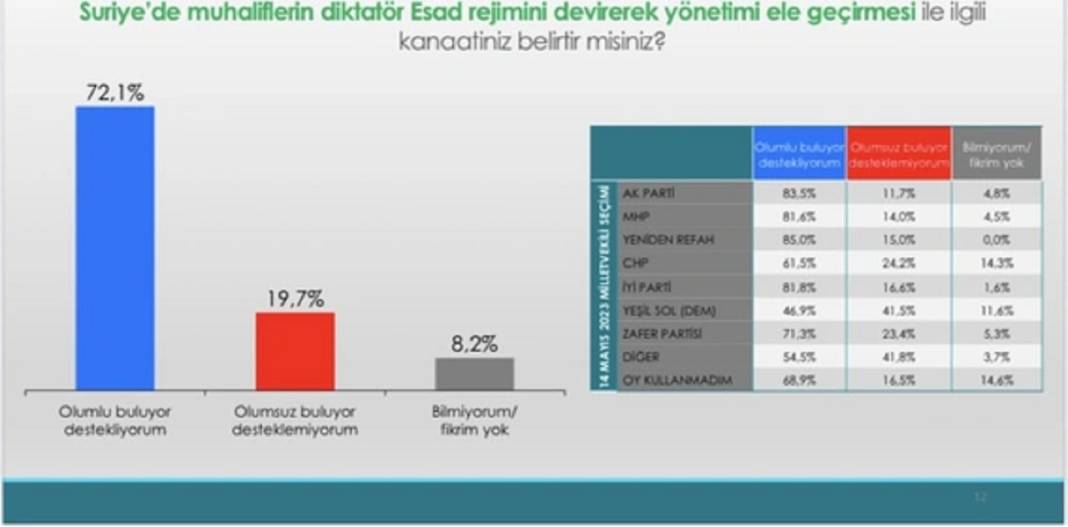 Anket: Suriye’de yaşanan gelişmeler AKP'nin oyunu nasıl etkiledi? 1