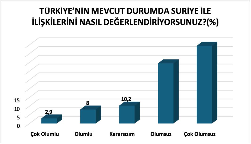 Anket: Kürtler, Suriye'deki gelişmeleri nasıl değerlendiriyor? 7