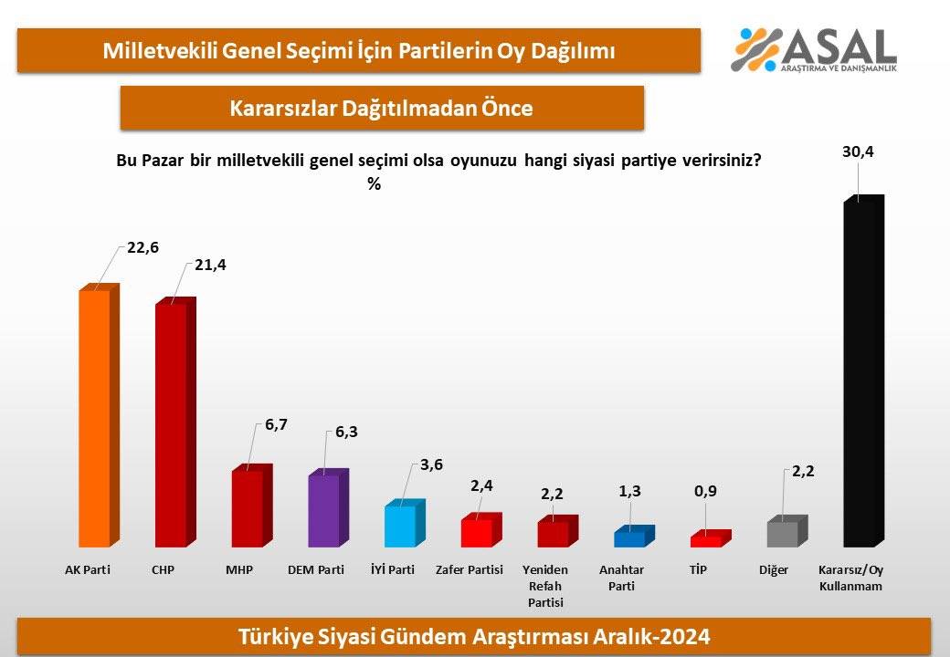 Asal Araştırma'nın Aralık anketi: AKP farkı açıyor 14