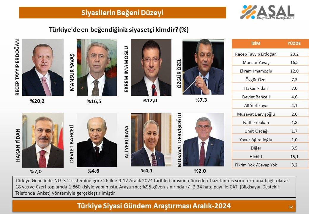 ASAL Araştırma sordu: En beğendiğiniz siyasetçi kim? 9