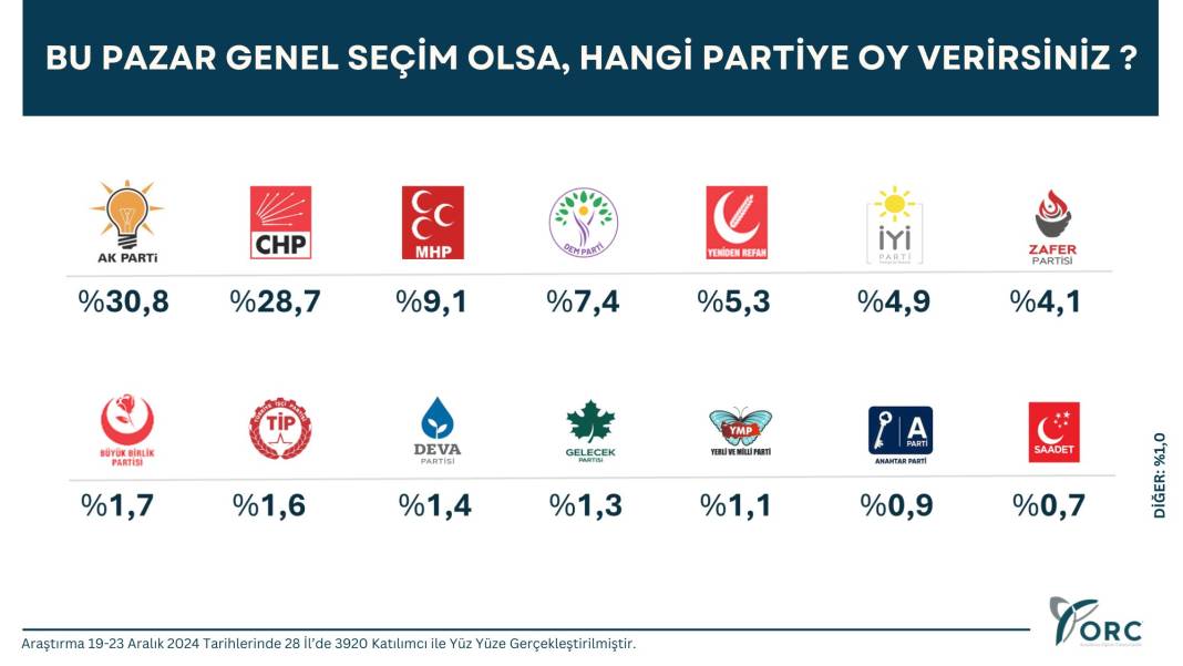 ORC'nin anketi: AKP-CHP arasında fark yüzde 2 12