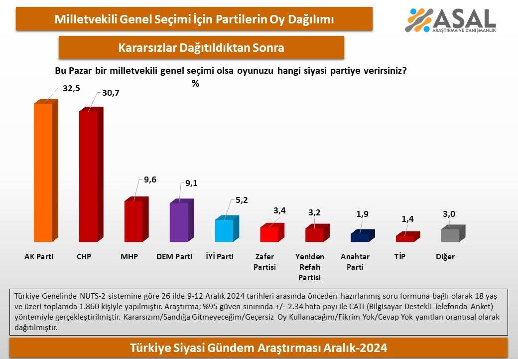 Asal Araştırma'nın Aralık anketi: AKP farkı açıyor 15