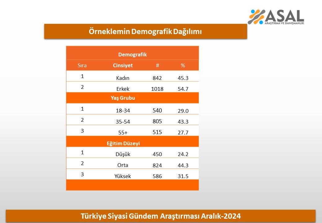 Asal Araştırma'nın Aralık anketi: AKP farkı açıyor 2