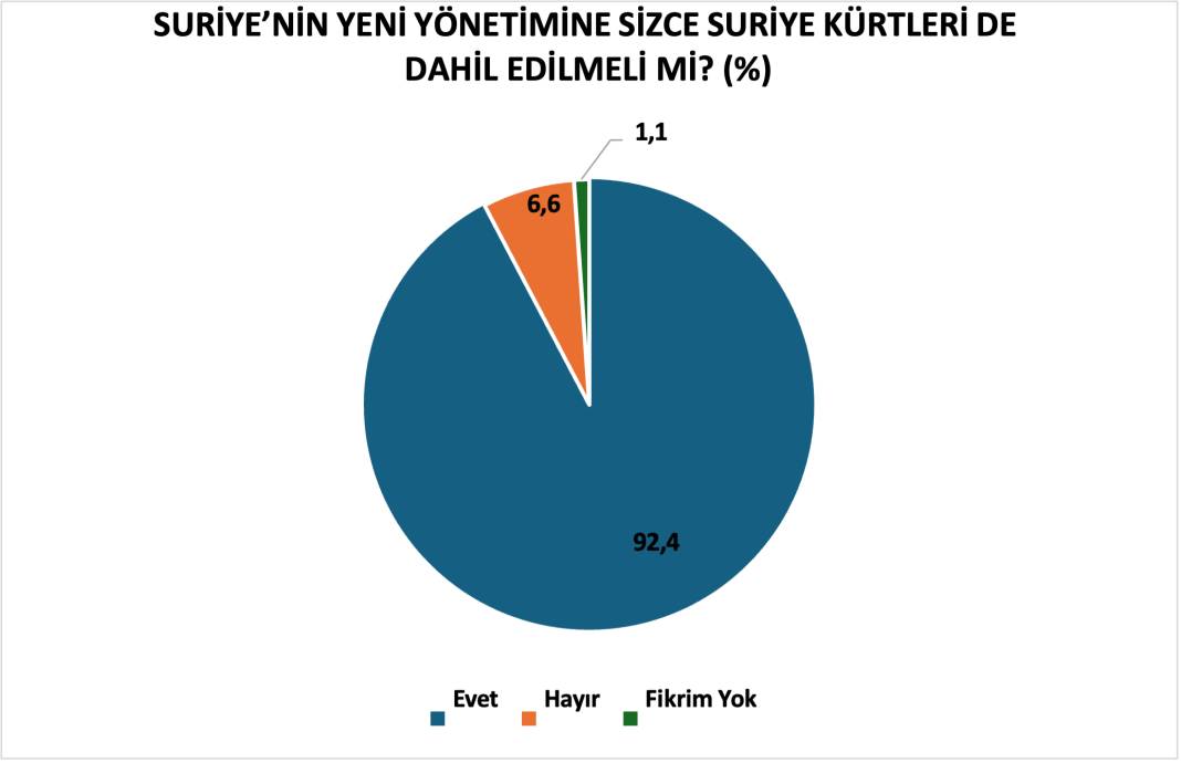 Anket: Kürtler, Suriye'deki gelişmeleri nasıl değerlendiriyor? 10