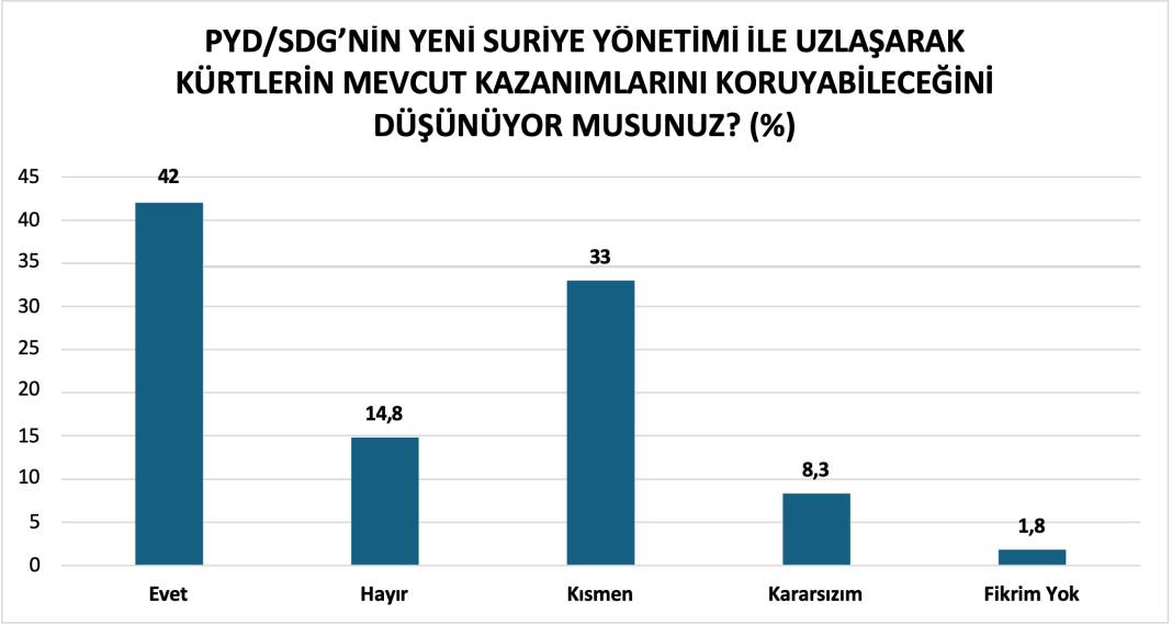 Anket: Kürtler, Suriye'deki gelişmeleri nasıl değerlendiriyor? 11