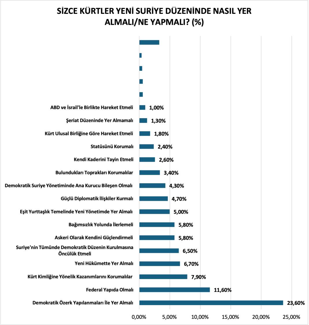 Anket: Kürtler, Suriye'deki gelişmeleri nasıl değerlendiriyor? 12