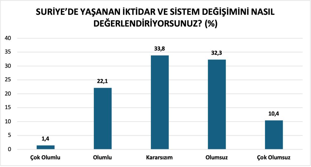 Anket: Kürtler, Suriye'deki gelişmeleri nasıl değerlendiriyor? 13