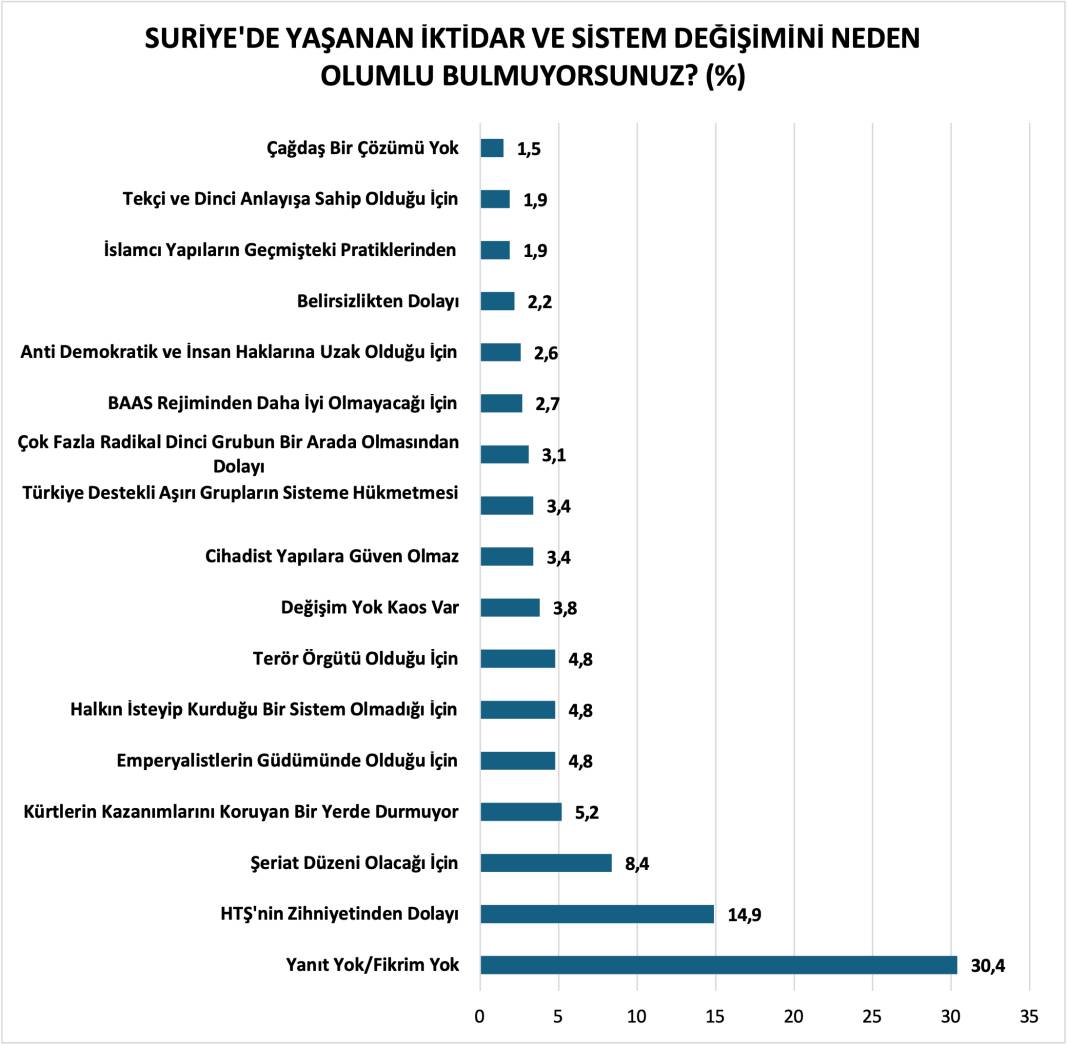 Anket: Kürtler, Suriye'deki gelişmeleri nasıl değerlendiriyor? 14