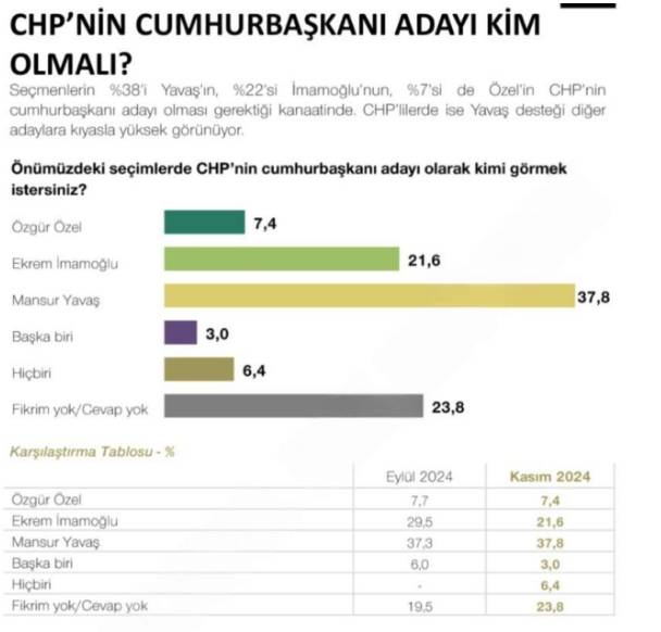 MetroPoll anketi: Seçim olsa birinci parti kim olacak? Vatandaşlar CHP'de kimin aday olmasını istiyor 3