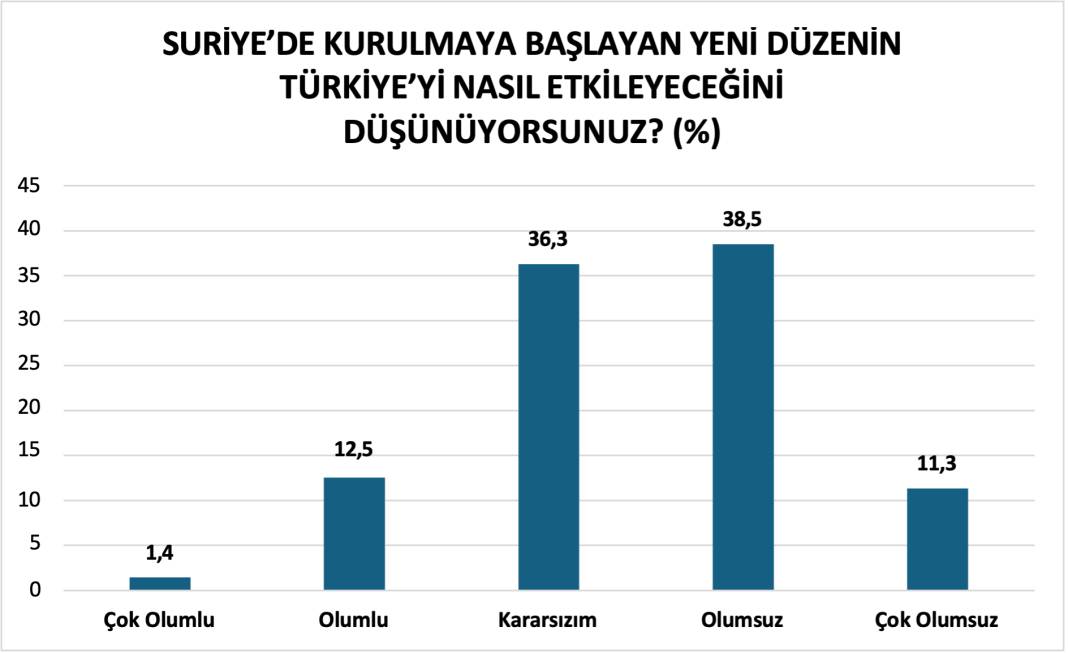 Anket: Kürtler, Suriye'deki gelişmeleri nasıl değerlendiriyor? 15