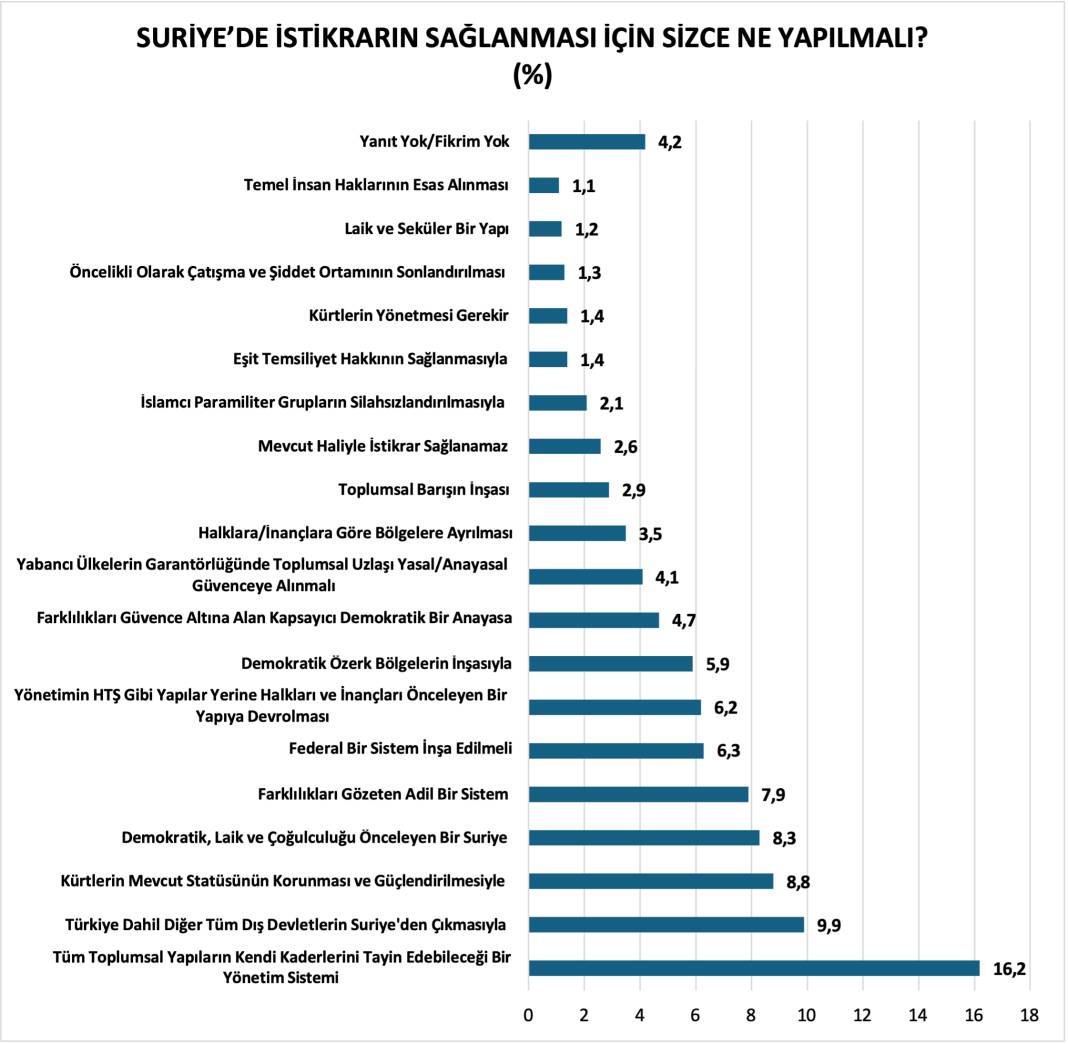 Anket: Kürtler, Suriye'deki gelişmeleri nasıl değerlendiriyor? 16