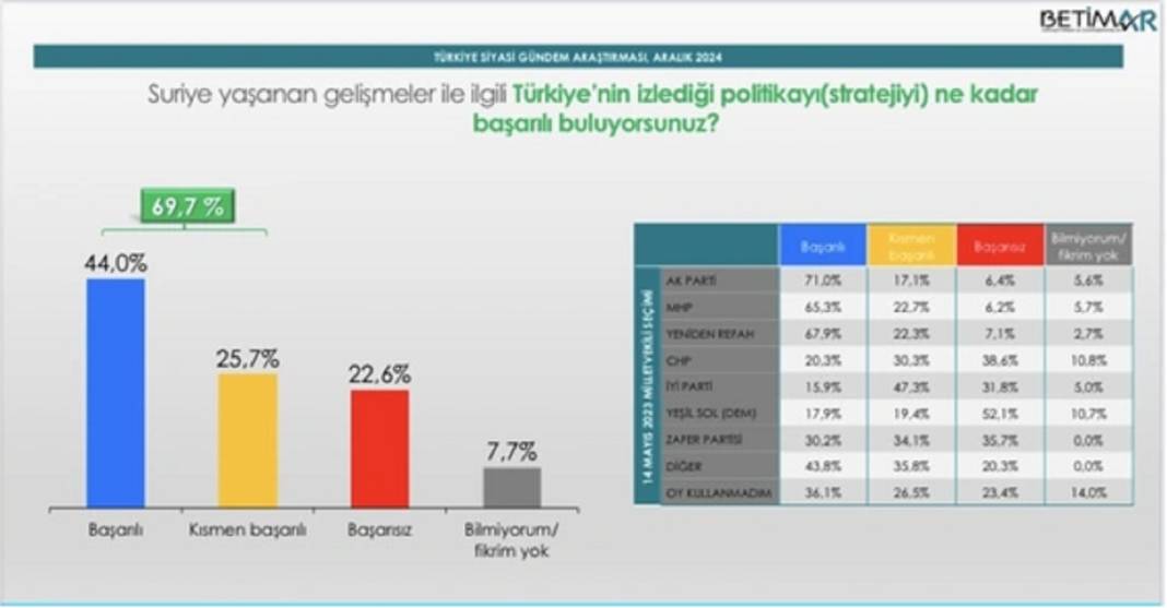 Anket: Suriye’de yaşanan gelişmeler AKP'nin oyunu nasıl etkiledi? 2