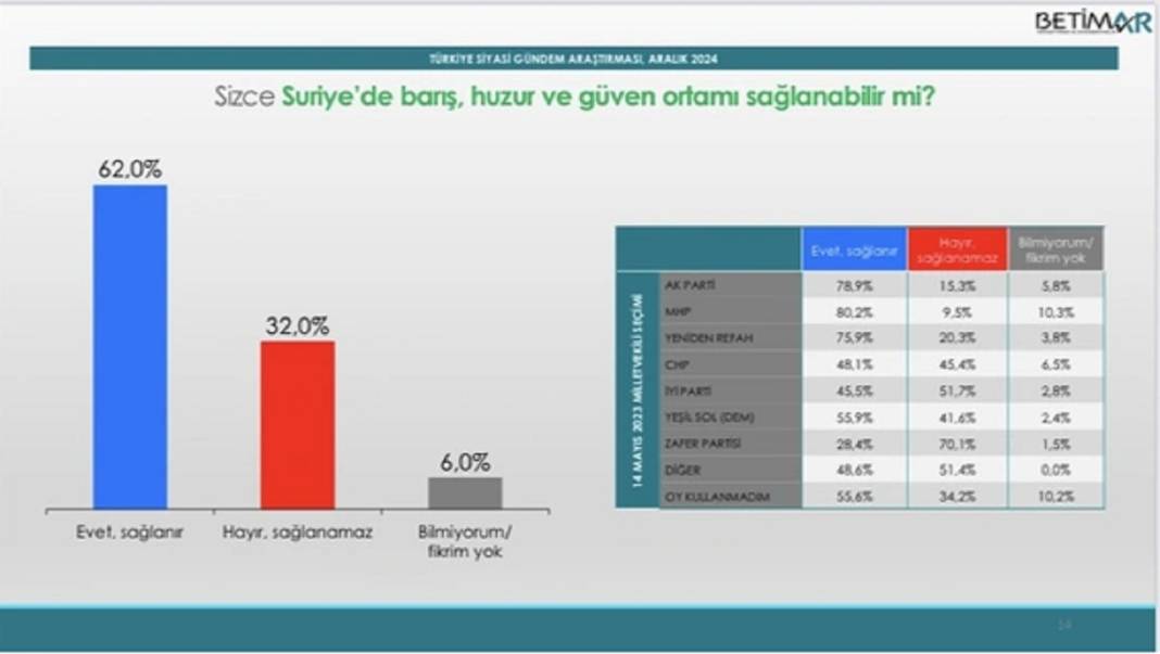 Anket: Suriye’de yaşanan gelişmeler AKP'nin oyunu nasıl etkiledi? 3